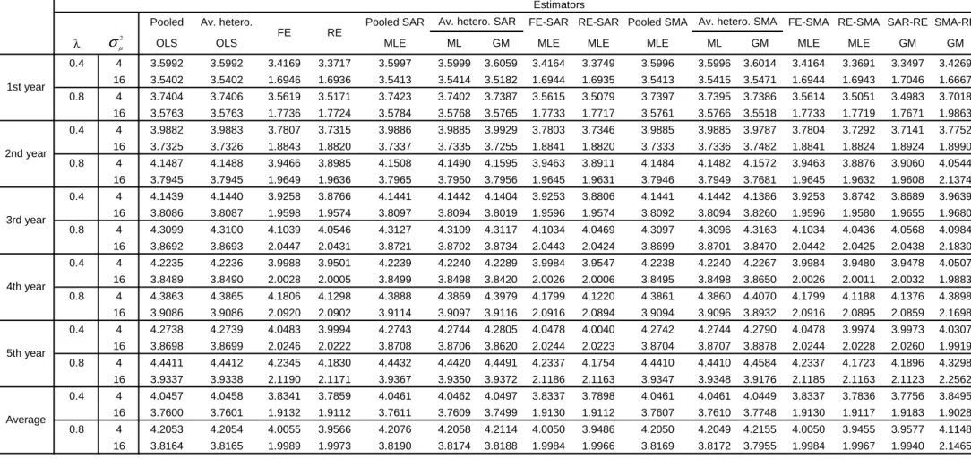 Table 12 - Forecasts RMSE - (N,T)=(50,10), SMA data generating process for  φφφφ , W(5,5) asymmetric weight matrix of French administrative communes, 1000 replications