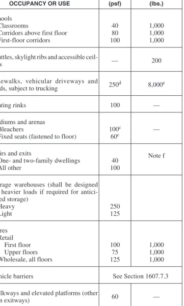TABLE 1607.1—continued