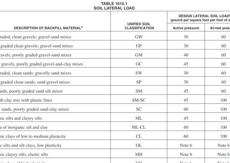 TABLE 1610.1 SOIL LATERAL LOAD