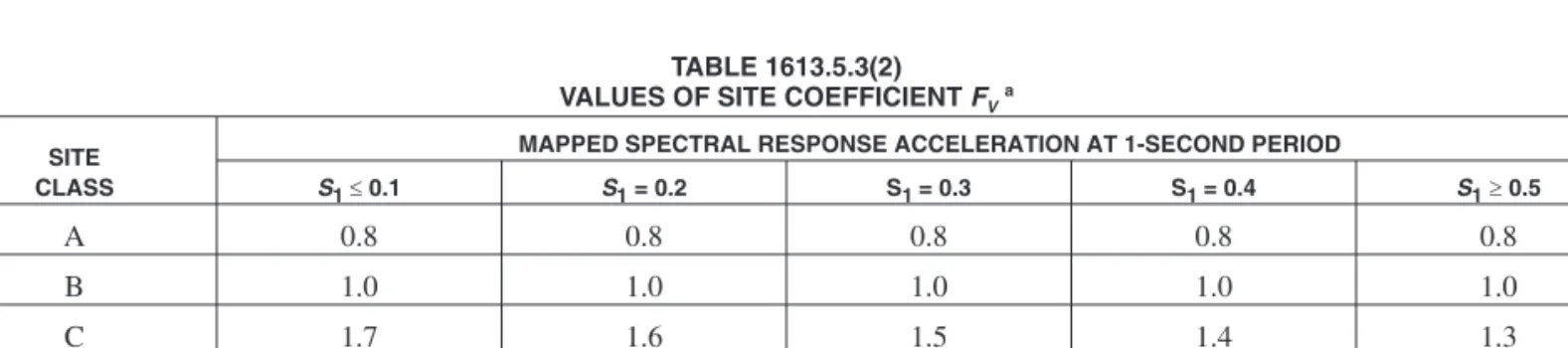 TABLE 1613.5.3(1) VALUES OF SITE COEFFICIENT F a a SITE