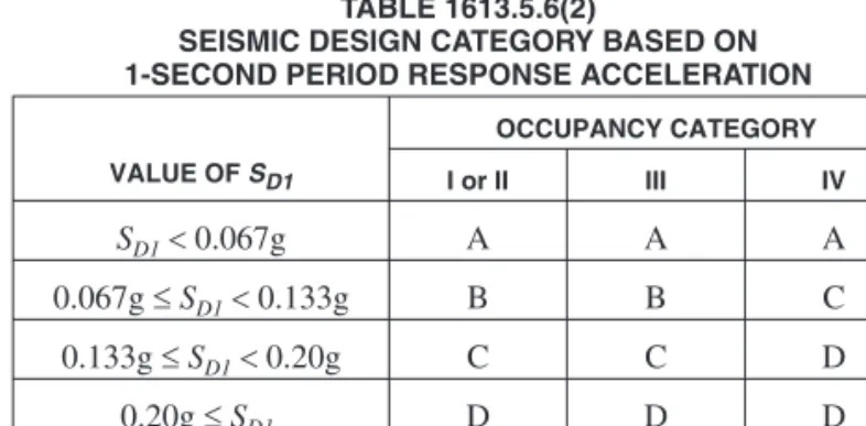 TABLE 1613.5.5 SITE CLASSIFICATION a SITE CLASS v s N or N ch s u E < 600 ft/s < 15 < 1,000 psf D 600 to 1,200 ft/s 15 to 50 1,000 to 2,000 psf C 1,200 to 2,500 ft/s > 50 > 2,000