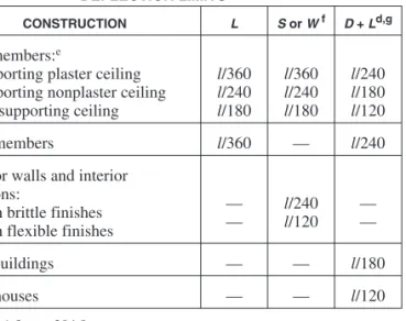 TABLE 1604.3 DEFLECTION LIMITS a, b, c, h, i