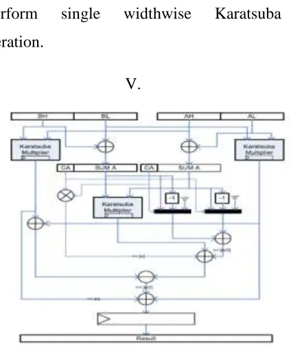 Fig.4. Karatsuba recursive block diagram 