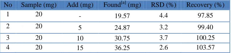 Table 3. Determination results of rutin in tablet samples and recovery 