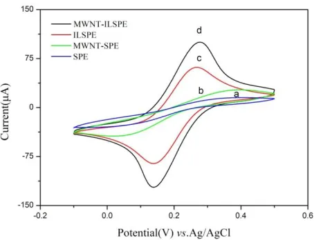 Figure 1 . Cyclic voltammetric response of different electrodes in 5.0 mmol/L K3[Fe(CN)6] and 0.1 mol/L KCl solution with scan rate 100 mV/s, (a) SPE, (b) MWNT-SPE, (C)ILSPE, (d) MWNT-ILSPE
