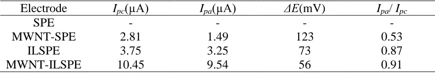 Figure 4.  Cyclic voltammograms of 20.0 µmol/L rutin in sodium acetate buffer solution (pH 3.0) on the different electrodes: (a) SPE, (b) MWNT-SPE, (c) ILSPE and (d) MWNT-ILSPE