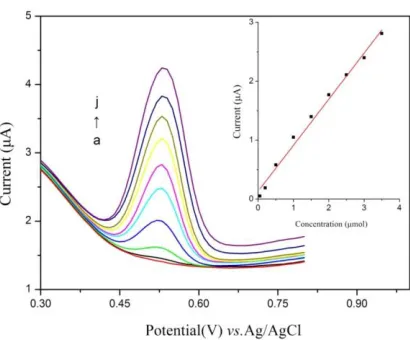 Figure 6. (A) Cyclic voltammograms of 20.0 µmol/L rutin with different scan rate on MWNT-ILSPE in sodium acetate buffer solution (from a to y: 20, 40, 60, 80, 100,120, 140, 160, 180, 200, 220, 240,260, 280, 300, 320, 340, 360, 380, 400, 420, 440, 460, 480,