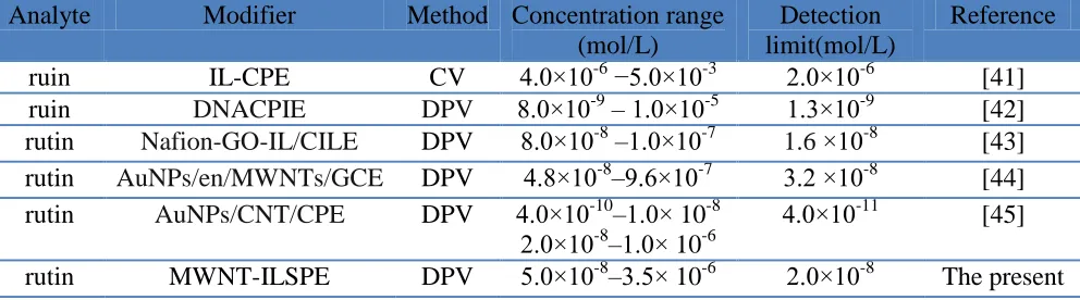 Table 2. Comparison with other electrodes for rutin detection