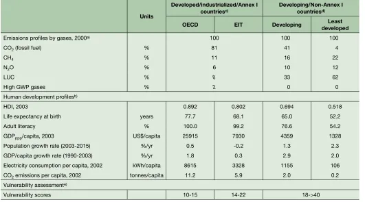 Table 12.1: Profiles of emissions and human development at different levels of development
