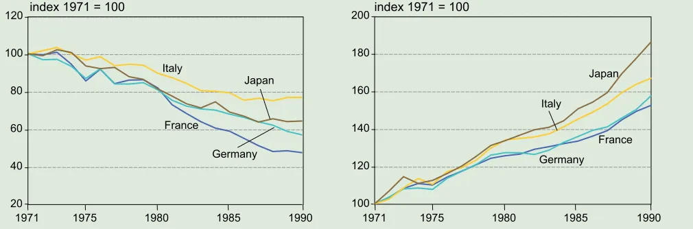 Figure 12.1:  (left) CO2 emissions from fossil-fuel combustion per unit of GDP; (right) Evolution of GDP per capita 