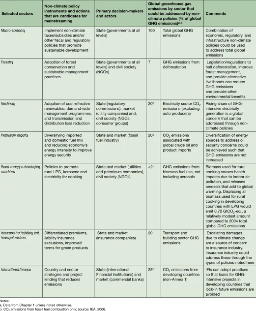 Table: 12.3: Mainstreaming climate change into development choices - selected examples