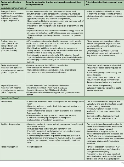 Table 12.4: Sectoral mitigation options and sustainable development (economic, local environmental and social) considerations: synergies and trade-offs a) 