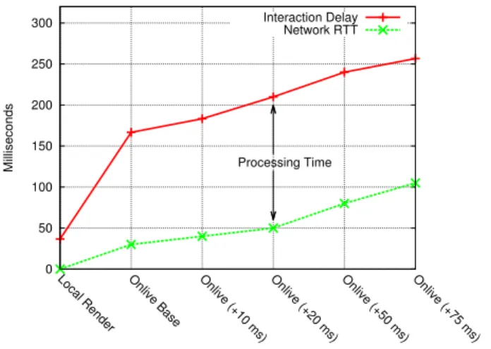 Fig. 3. Interaction Delay in Onlive