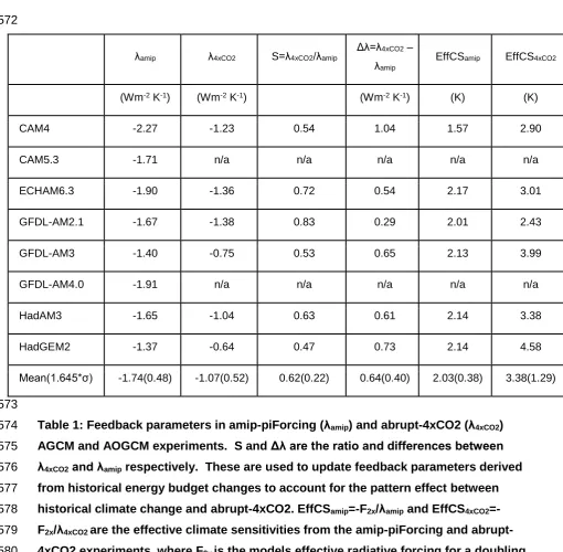 Table 1: Feedback parameters in amip-piForcing (�amip) and abrupt-4xCO2 (�4xCO2) 