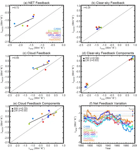 Figure 2: Relationship between the feedback parameter evaluated by regression of dN against dT over the historical period (1871-2010) in amip-piForcing (regression of dN against dT in a sliding 30 year window in the amip-piForcing experiments, the year rep