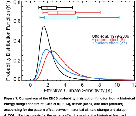 Figure 3: Comparison of the EffCS probability distribution function from a historical 