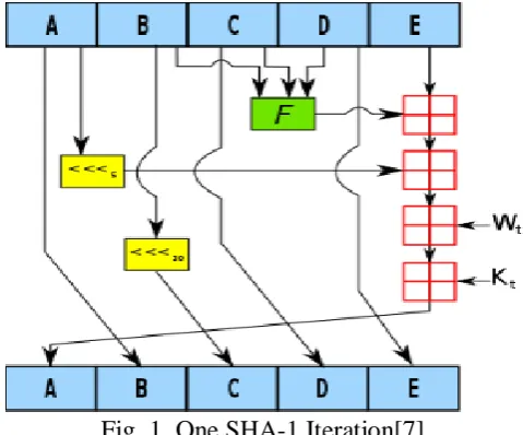 Fig. 1  One SHA-1 Iteration[7]  