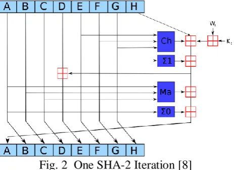 Fig. 2  One SHA-2 Iteration [8] 