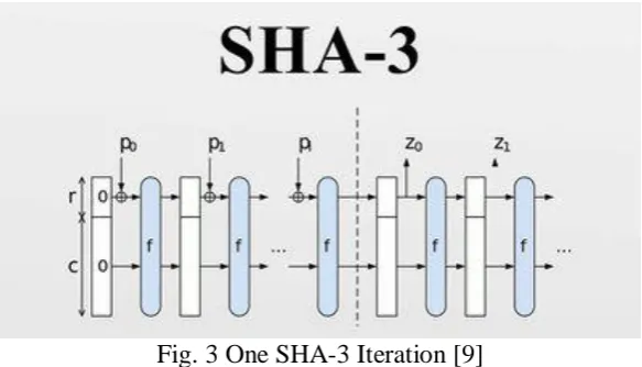 TABLE-I Hash Algorithms Comparisons  SHA-1 SHA-2 SHA-3 