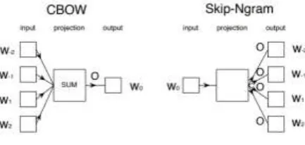 Figure 2. Skip-gram and Continuous Bag-of-Word (CBOW) models illustration 