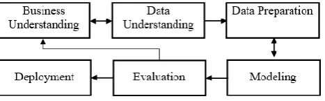 Fig. 1 CRISP-DM Methodology 