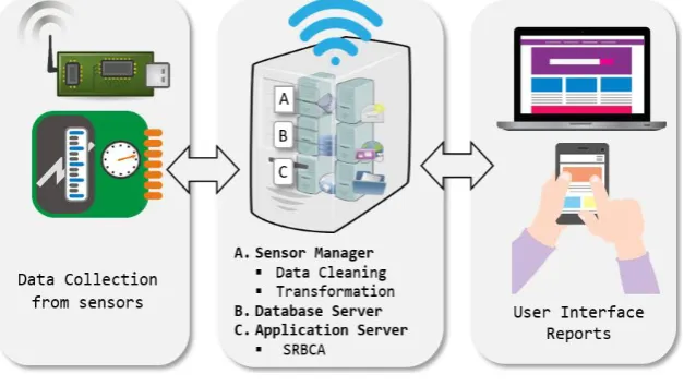 Fig. 1  IoT Architecture with SRBCA 