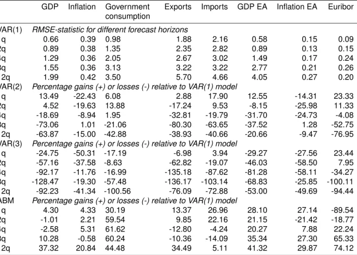 Table 2. Out-of-sample forecast performance GDP Inflation Government