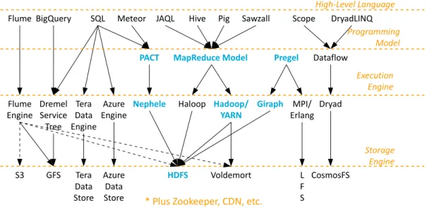 Figure 1: A view into the ecosystem of Big Data processing.