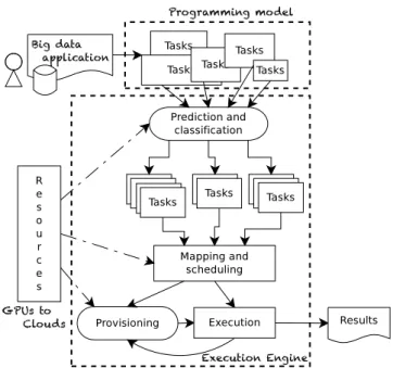 Figure 2: A generic architecture for many-task big- big-data applications.