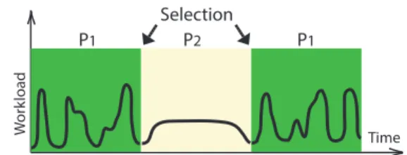 Figure 3: Selected policy over the lifetime of a sys- sys-tem with changing workload modes.