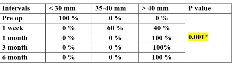 Table 3:    n= 5        Mouth opening % of patients 