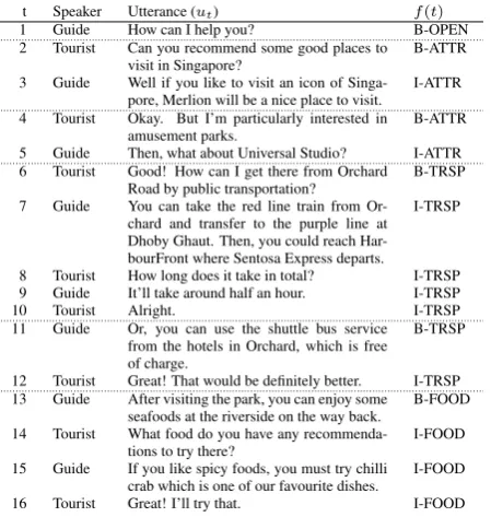 Figure 1: Examples of dialogue topic tracking on atour guide dialogue labelled with BIO tags