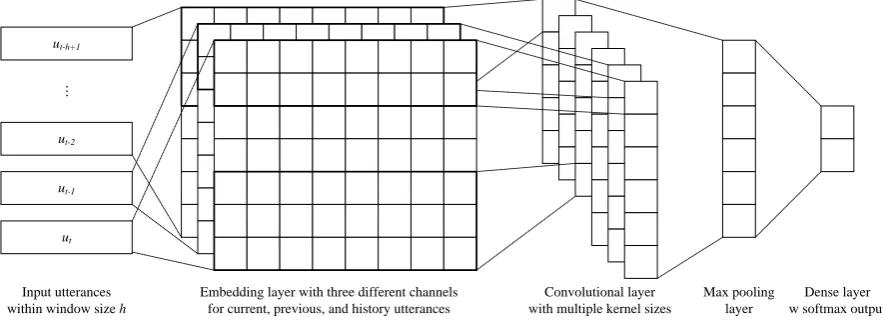Figure 2: Convolutional neural network architecture for dialogue topic tracking.