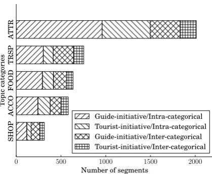 Figure 5: Distributions of the segments in TourSGcorpus by topic categories and transition types.ATTR, TRSP, FOOD, ACCO and SHOP denotesthe topic categories of attraction, transportation,food, accommodation, and shopping, respectively.