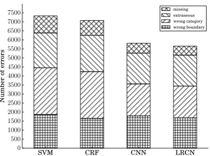Table 3: Comparisons of the segmentation performances with different models.