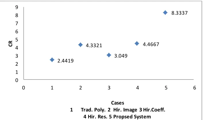 Fig. (4): Comparison between the linear polynomial coding and the proposed techniques for Lena tested image.
