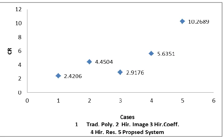 Fig. (6): Comparison between the linear polynomial coding and the proposed techniques for Brain tested image.