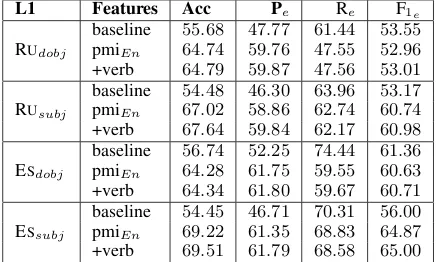 Table 3: System performance (in %) using a com-bination of L2 semantic features, L1 → L1CL C .