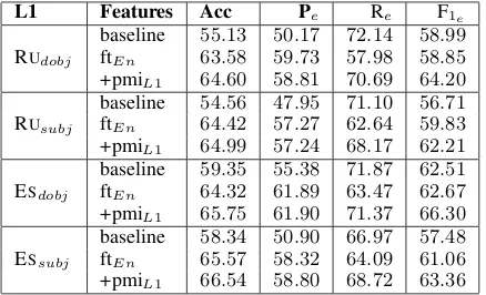 Table 5: System performance (in %) using L1 andL2 lexico-semantic features, L1 → all L1s.
