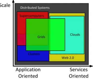 Figure 1: Grids and Clouds Overview 