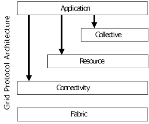 Figure 2: Grid Protocol Architecture 