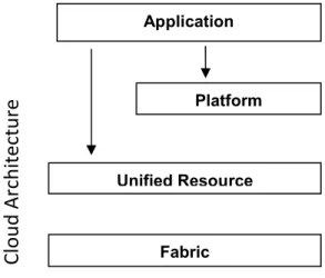 Figure 3: Cloud Architecture 