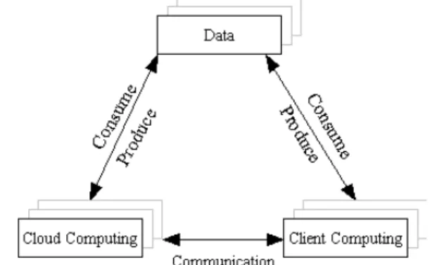 Figure 4 The triangle model of next-generation Internet Computing. 