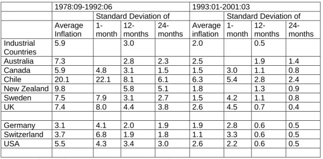 Table 1: Volatility of Inflation, Interest Rates and Output Gaps Table 1A: Volatility of Inflation