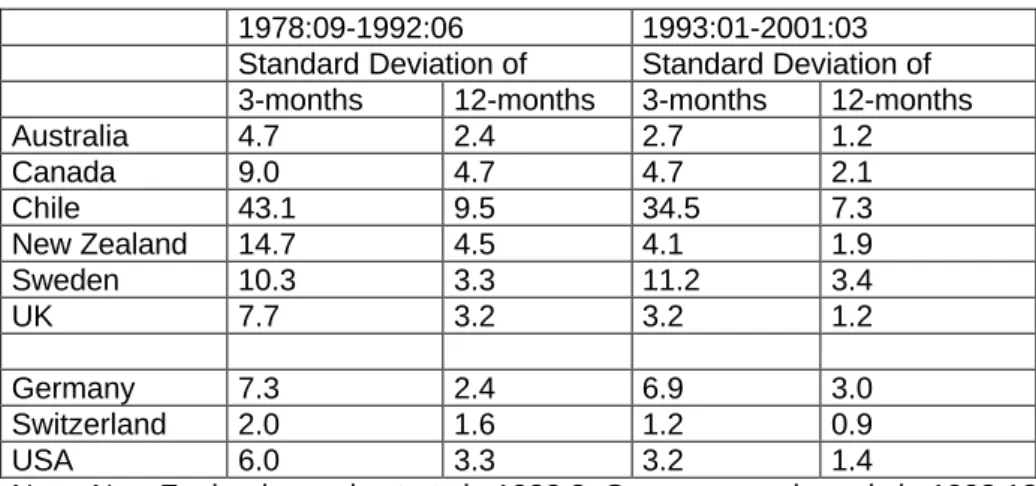 Table 1C: Volatility of Output Gap