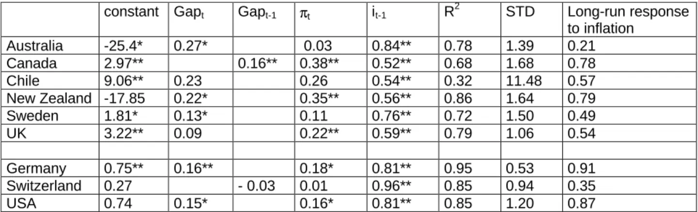 Table 3A: Quarterly Taylor Rules  1978:3 – 1992:2