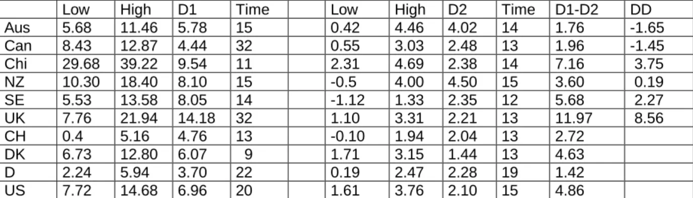 Table 4: Double Differences