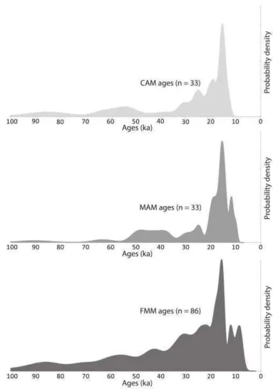 Figure 5: Probability density function of the ages calculated with A) CAM, B) MAM, and C) FMM