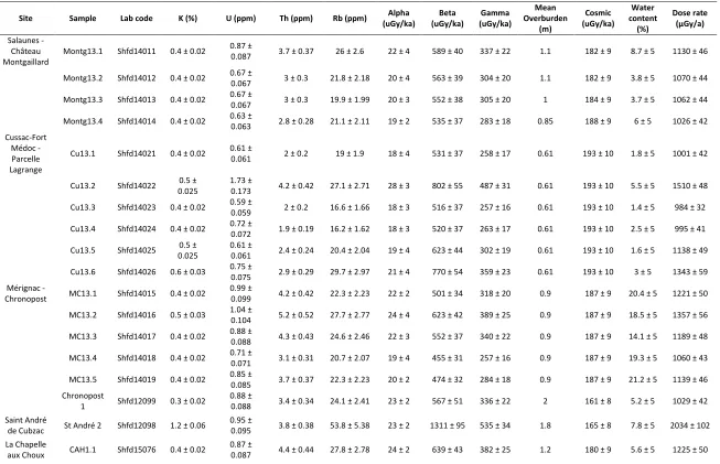 Table 2: Elemental and associated data used to calculate OSL sample dose rates.  