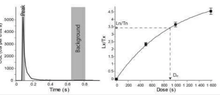 Figure A1: Single-aliquot regenerative dose (SAR) OSL decay curves and dose response curves for a 